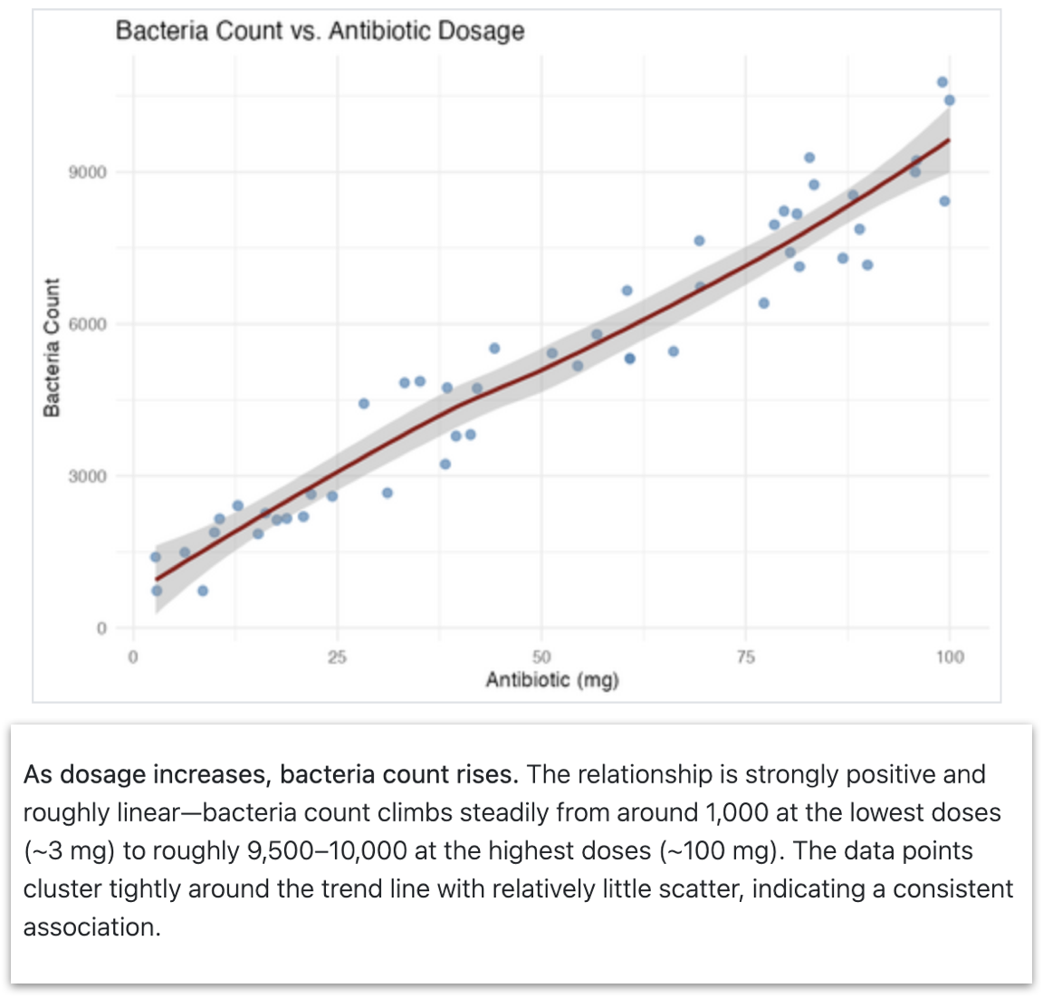 A plot-and-caption card titled Bacteria Count vs. Antibiotic Dosage with an upward trend line. The model's caption states that as dosage increases bacteria count rises in a strongly positive, roughly linear relationship.