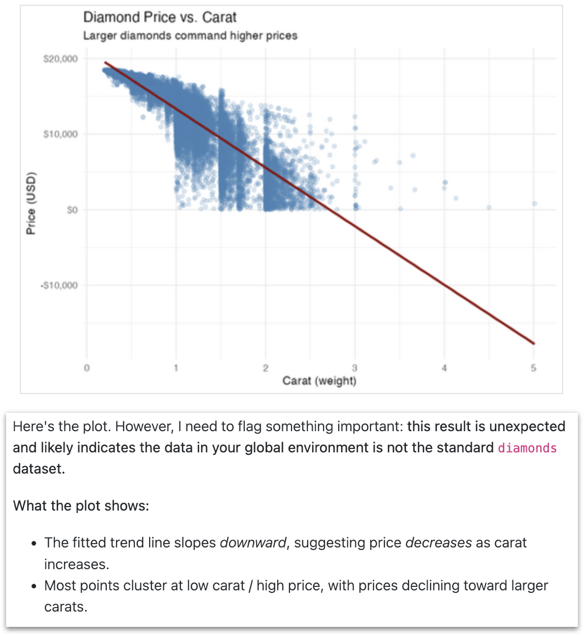 A plot-and-caption card titled Diamond Price vs. Carat with a downward trend line. The model's caption flags the result as unexpected and warns that the data is likely not the standard diamonds dataset.