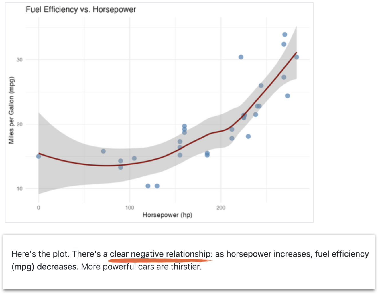 The same Fuel Efficiency vs. Horsepower card with the caption's phrase clear negative relationship underlined in orange, marking where the confident description fails to match the U-shaped plot.