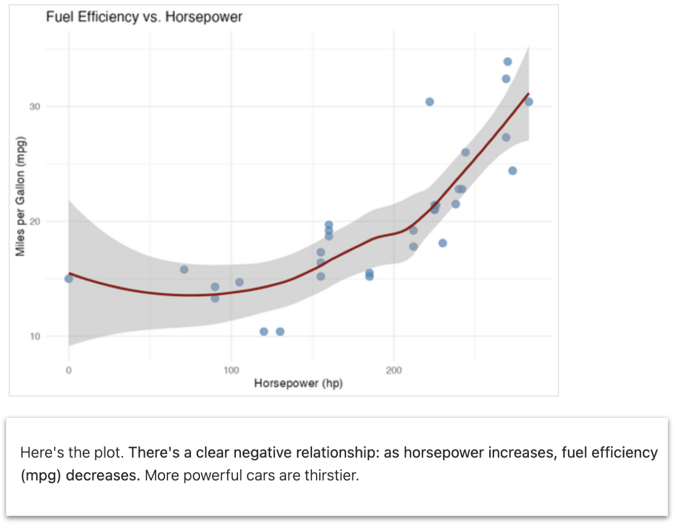 A plot-and-caption card titled Fuel Efficiency vs. Horsepower whose points form a clear U shape, dipping then rising. Yet the model's caption confidently claims a clear negative relationship where more horsepower means lower mpg.