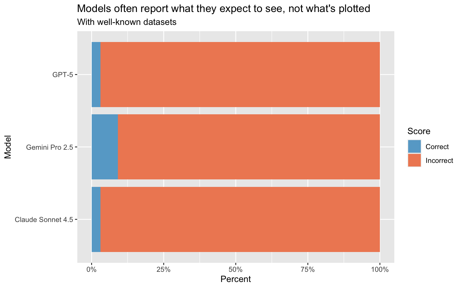 A horizontal stacked bar chart titled 'Models often report what they expect to see, not what's plotted,' using well-known datasets. For GPT-5, Gemini Pro 2.5, and Claude Sonnet 4.5, each bar is almost entirely the orange Incorrect segment, with only a thin blue Correct sliver. No intervention we tried moved these scores much.
