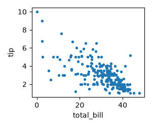 A small scatterplot thumbnail with total_bill on the x-axis and tip on the y-axis. The points drift downward from upper left to lower right, suggesting a negative association.