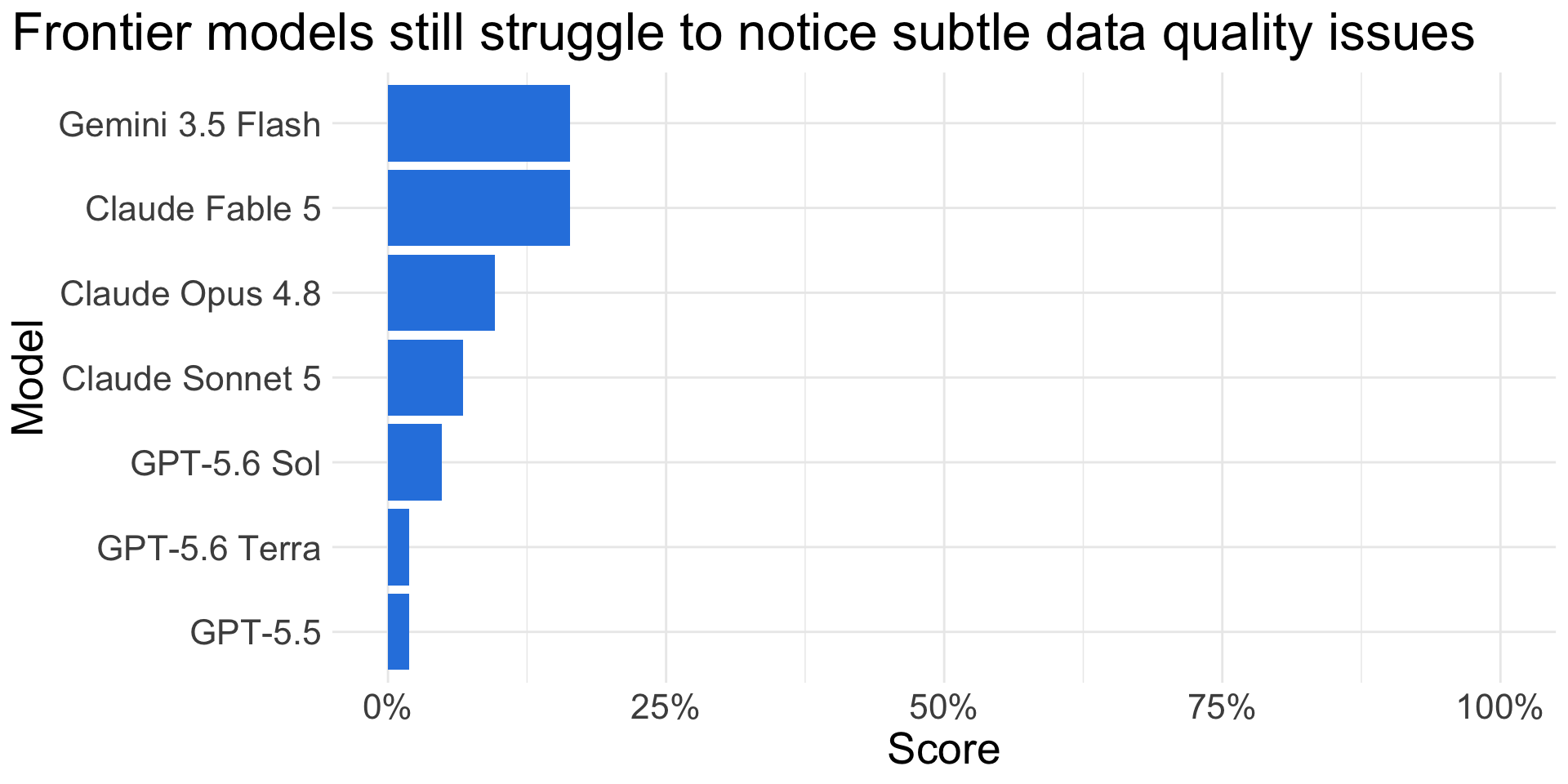 A horizontal bar chart of bluffbench2 scores by model. All models score low, with no model reaching half correct.