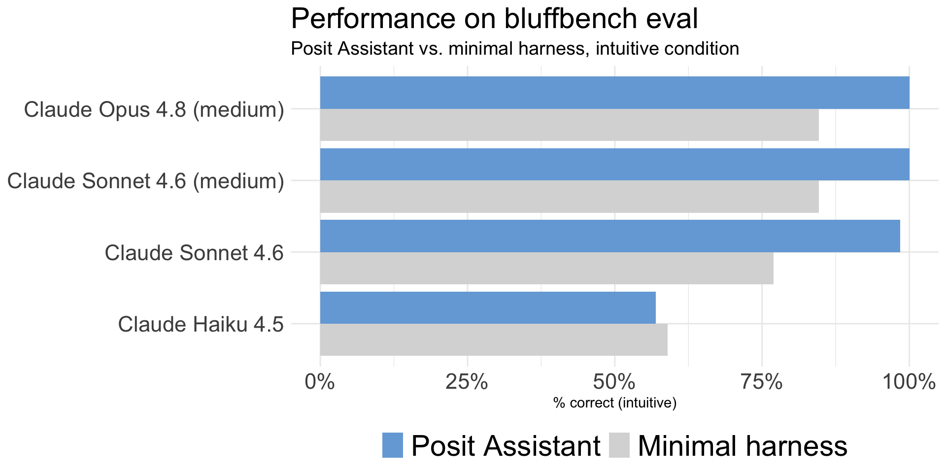 A grouped horizontal bar chart of percent correct per model, comparing a minimal harness against Posit Assistant. Posit Assistant scores higher for every model.