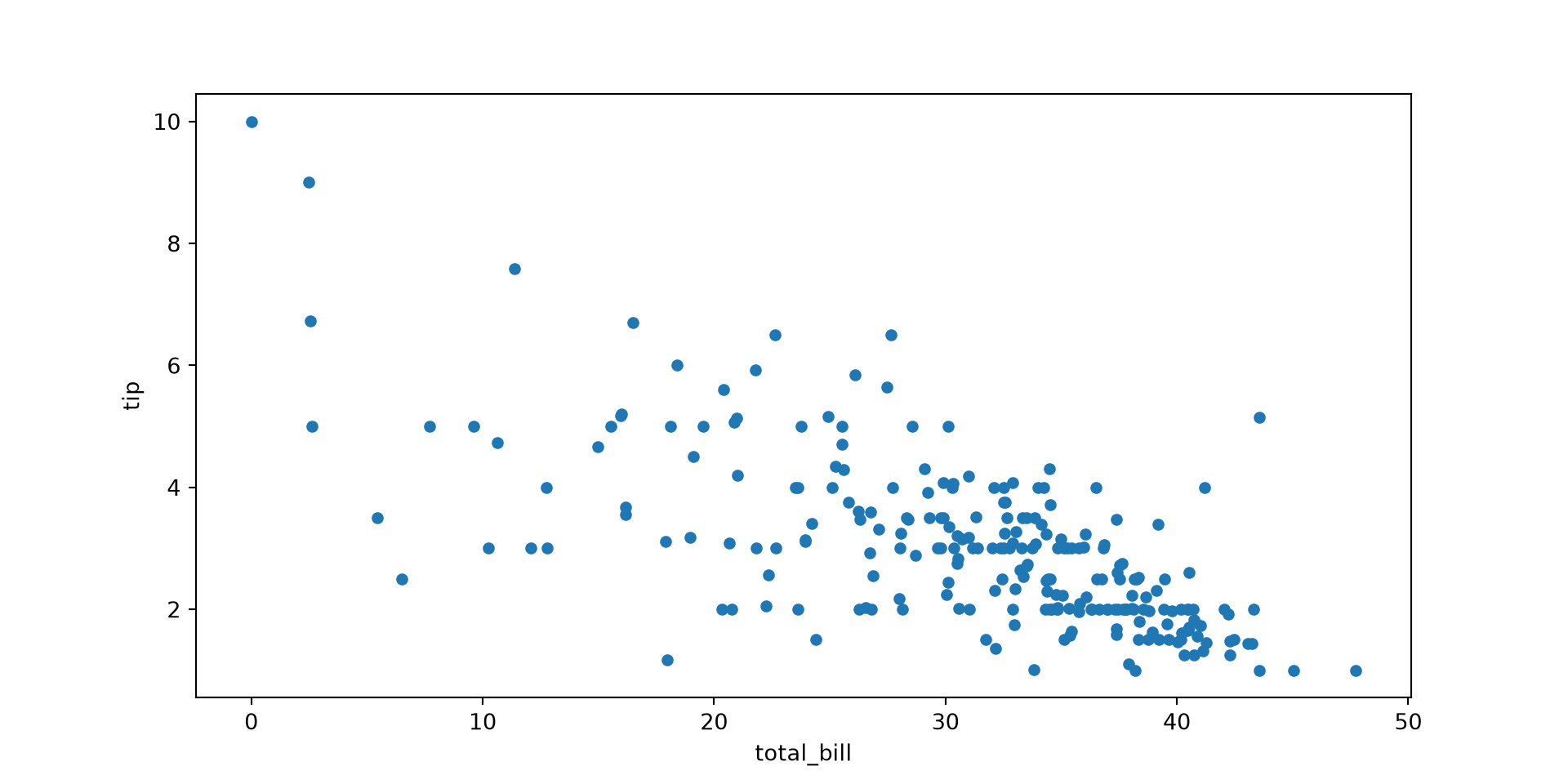 The same tips plot.