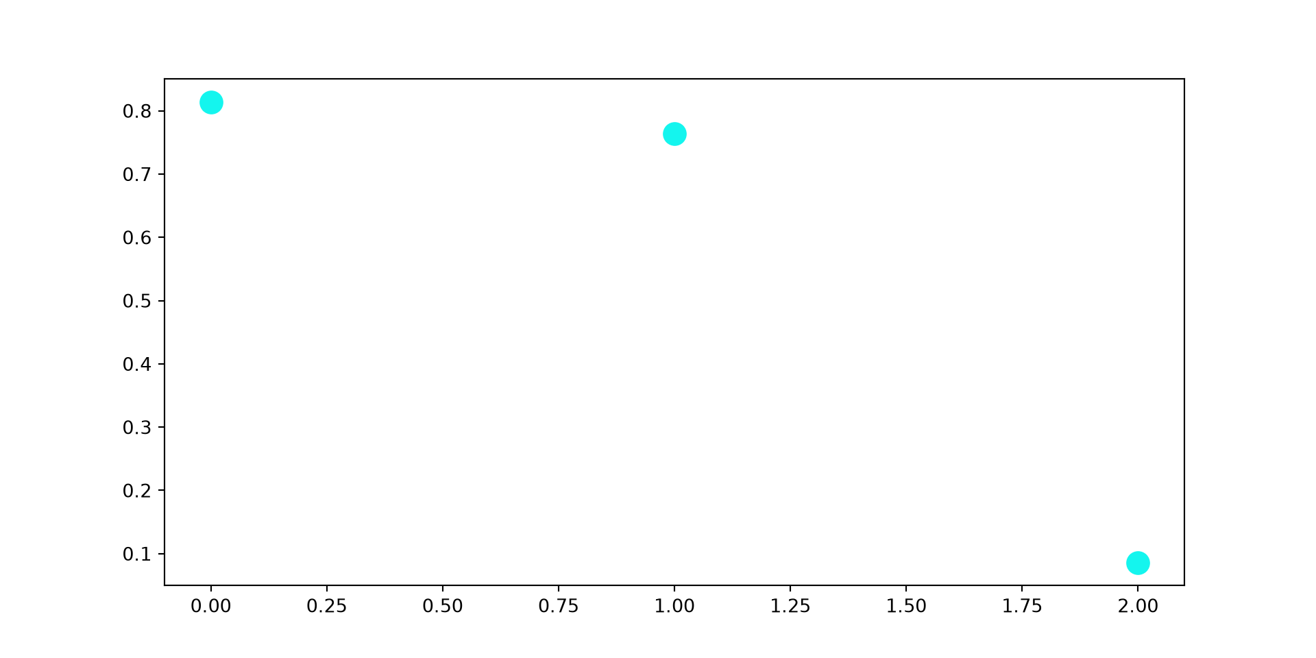 A scatterplot of three cyan points.