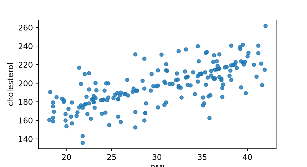 A scatterplot of BMI against cholesterol with a positive trend. A subset of points falls exactly along a straight line.